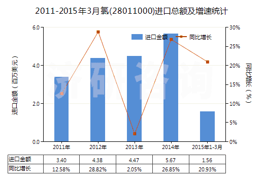 2011-2015年3月氯(28011000)進口總額及增速統(tǒng)計